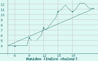 Courbe de l'humidex pour Pamplona (Esp)