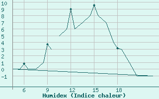 Courbe de l'humidex pour Pamplona (Esp)