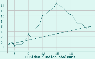 Courbe de l'humidex pour Pamplona (Esp)