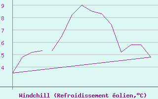 Courbe du refroidissement olien pour Blackpool Airport