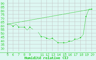 Courbe de l'humidit relative pour Madrid / Cuatro Vientos