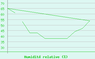 Courbe de l'humidit relative pour Valence (26)