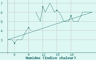 Courbe de l'humidex pour Pamplona (Esp)