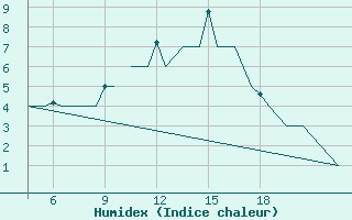 Courbe de l'humidex pour Pamplona (Esp)