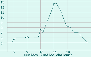 Courbe de l'humidex pour Pamplona (Esp)