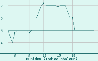 Courbe de l'humidex pour Pamplona (Esp)