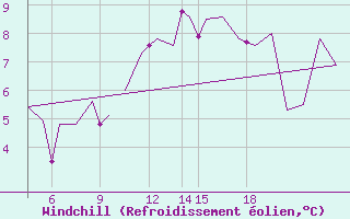 Courbe du refroidissement olien pour Pamplona (Esp)