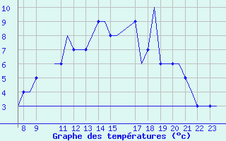 Courbe de tempratures pour Oxford (Kidlington)