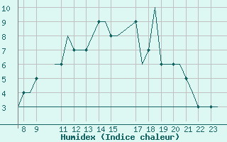 Courbe de l'humidex pour Oxford (Kidlington)