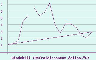 Courbe du refroidissement olien pour Exeter Airport
