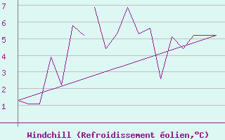 Courbe du refroidissement olien pour Bodo Vi