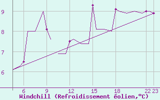 Courbe du refroidissement olien pour Pamplona (Esp)