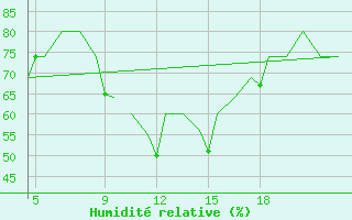 Courbe de l'humidit relative pour Pamplona (Esp)