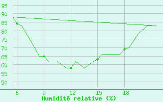 Courbe de l'humidit relative pour Reus (Esp)