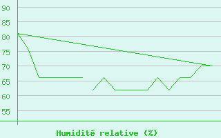 Courbe de l'humidit relative pour Bodo Vi