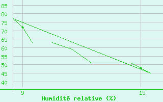 Courbe de l'humidit relative pour La Seo d'Urgell