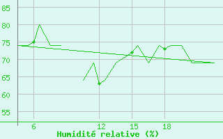 Courbe de l'humidit relative pour Pamplona (Esp)