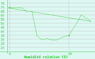 Courbe de l'humidit relative pour Pamplona (Esp)