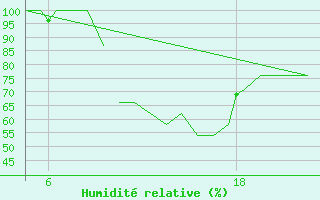 Courbe de l'humidit relative pour Pamplona (Esp)