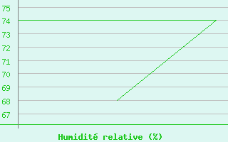 Courbe de l'humidit relative pour Honningsvag / Valan