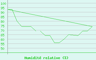 Courbe de l'humidit relative pour Alta Lufthavn