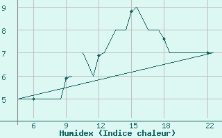 Courbe de l'humidex pour Pamplona (Esp)