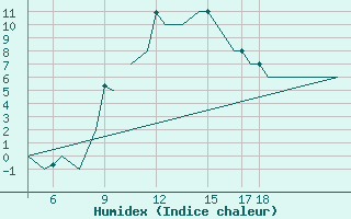 Courbe de l'humidex pour Pamplona (Esp)