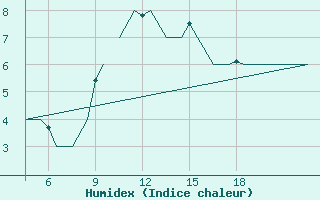 Courbe de l'humidex pour Pamplona (Esp)