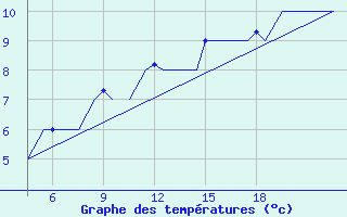 Courbe de tempratures pour Pamplona (Esp)