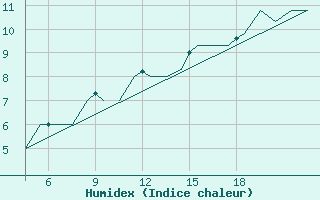 Courbe de l'humidex pour Pamplona (Esp)