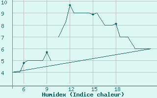 Courbe de l'humidex pour Pamplona (Esp)