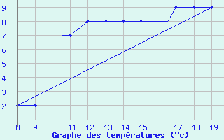 Courbe de tempratures pour Akurnes