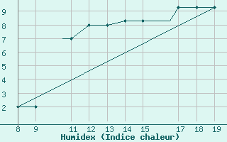 Courbe de l'humidex pour Akurnes