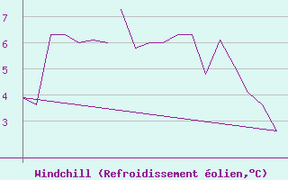 Courbe du refroidissement olien pour Bodo Vi