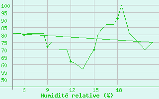 Courbe de l'humidit relative pour Pamplona (Esp)