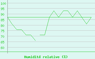 Courbe de l'humidit relative pour Bodo Vi