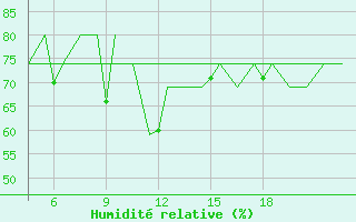 Courbe de l'humidit relative pour Pamplona (Esp)