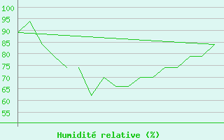 Courbe de l'humidit relative pour Reus (Esp)