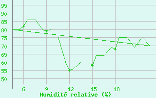 Courbe de l'humidit relative pour Pamplona (Esp)