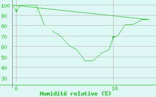 Courbe de l'humidit relative pour Pamplona (Esp)