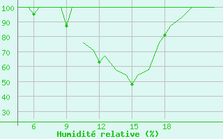 Courbe de l'humidit relative pour Pamplona (Esp)