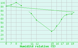 Courbe de l'humidit relative pour Ioannina Airport