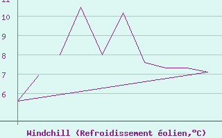 Courbe du refroidissement olien pour Valley