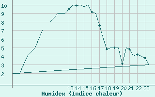 Courbe de l'humidex pour Lechfeld