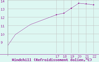 Courbe du refroidissement olien pour Wittering