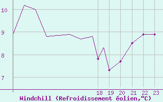 Courbe du refroidissement olien pour Sandnessjoen / Stokka