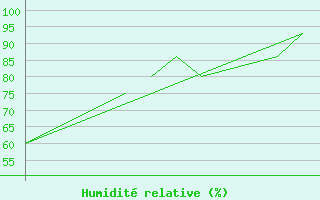 Courbe de l'humidit relative pour Mehamn