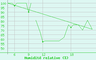 Courbe de l'humidit relative pour Pamplona (Esp)