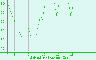 Courbe de l'humidit relative pour Pamplona (Esp)