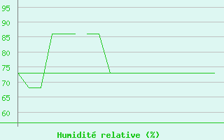 Courbe de l'humidit relative pour Honningsvag / Valan